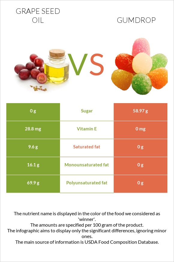 Grape seed oil vs Gumdrop infographic