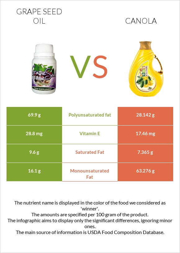 Grape seed oil vs Canola oil infographic