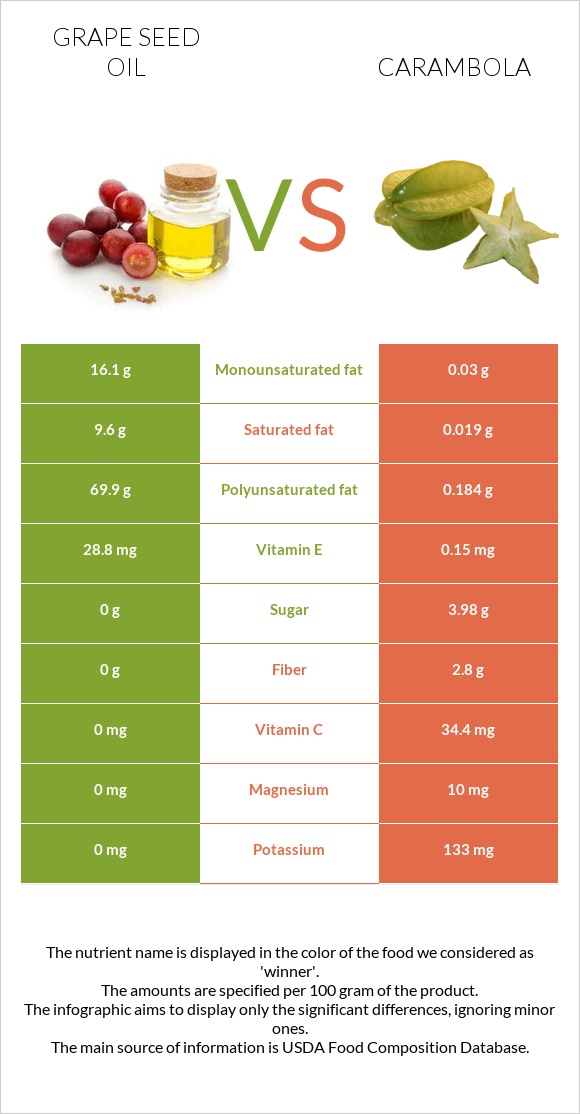 Grape seed oil vs Carambola infographic