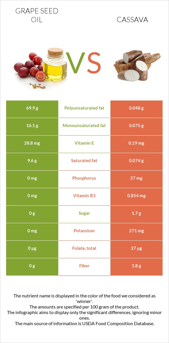 Grape seed oil vs Cassava infographic