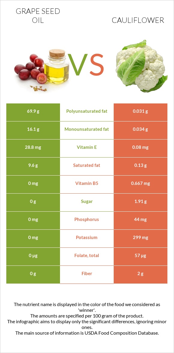 Grape seed oil vs Cauliflower infographic