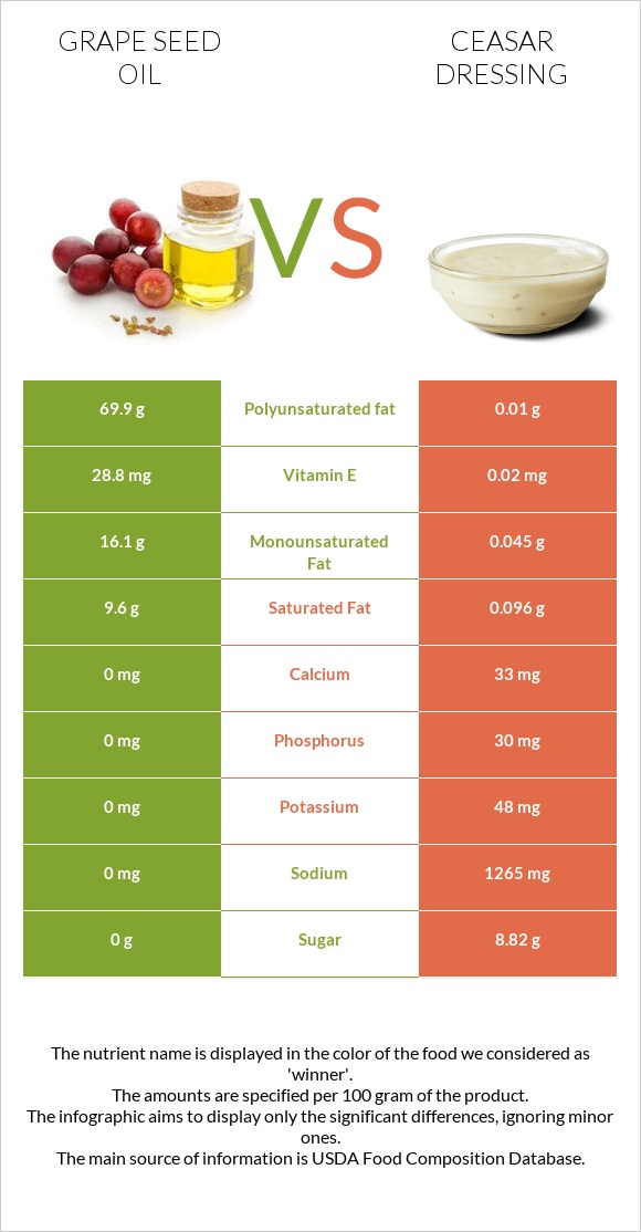 Grape seed oil vs Ceasar dressing infographic