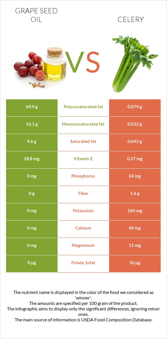 Grape seed oil vs Celery infographic