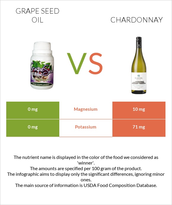 Grape seed oil vs Chardonnay infographic