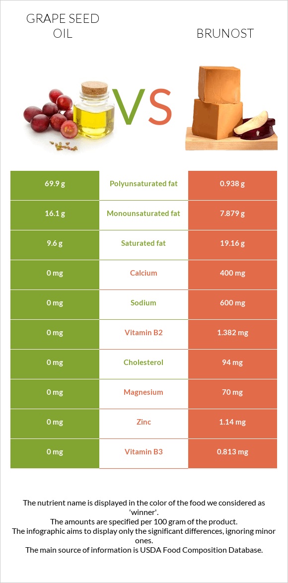 Grape seed oil vs Brunost infographic