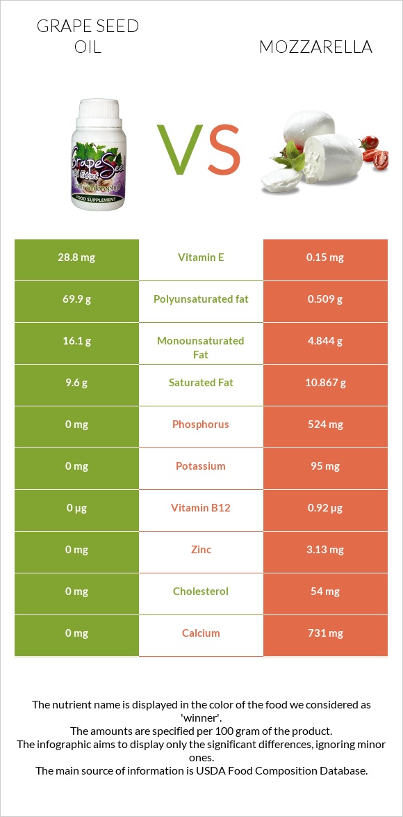 Grape seed oil vs Mozzarella infographic