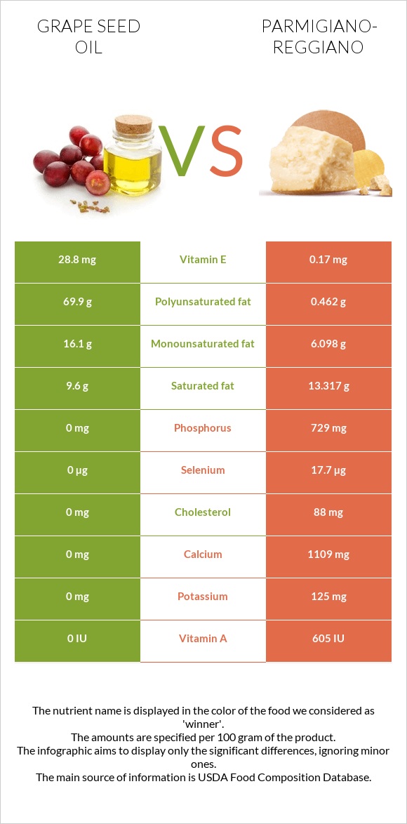 Grape seed oil vs Parmigiano-Reggiano infographic