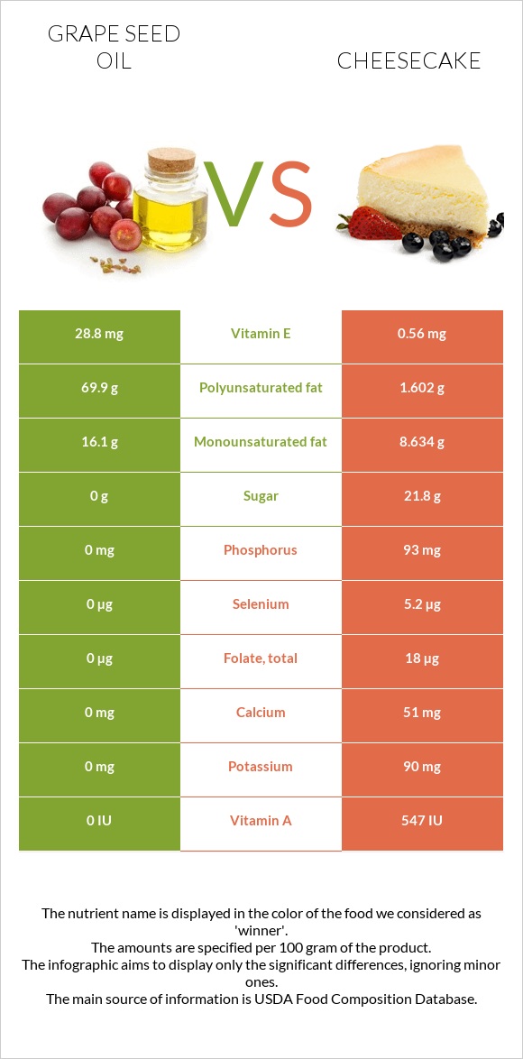Grape seed oil vs Cheesecake infographic