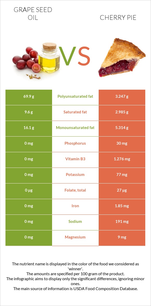 Grape seed oil vs Cherry pie infographic