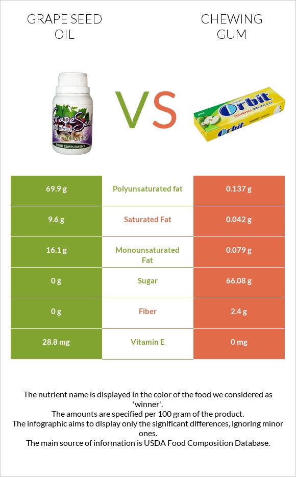 Grape seed oil vs Chewing gum infographic