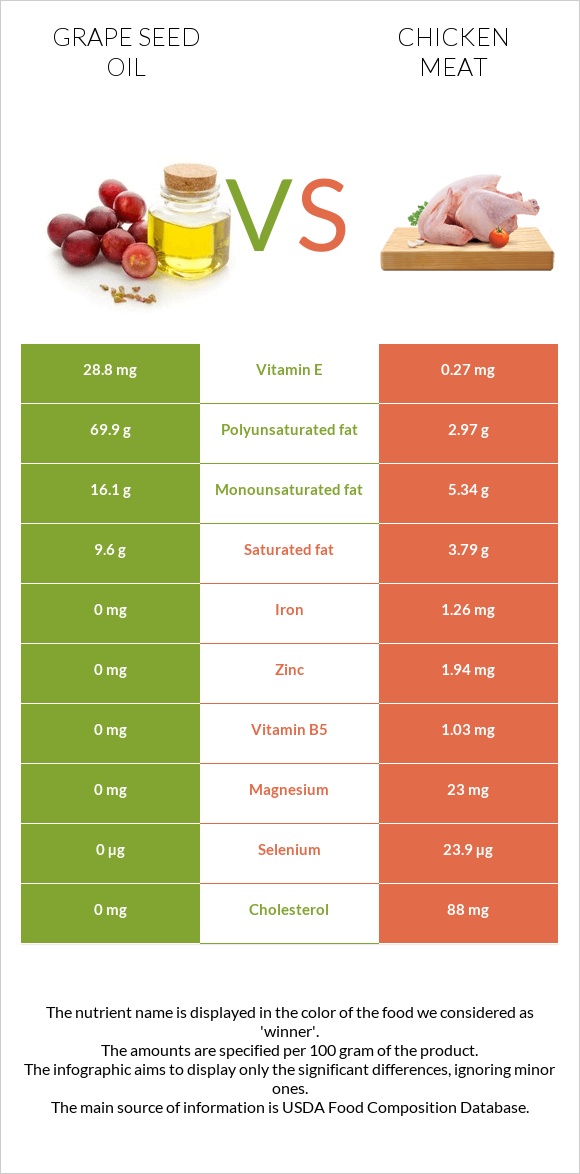 Խաղողի կորիզի յուղ vs Հավի միս infographic