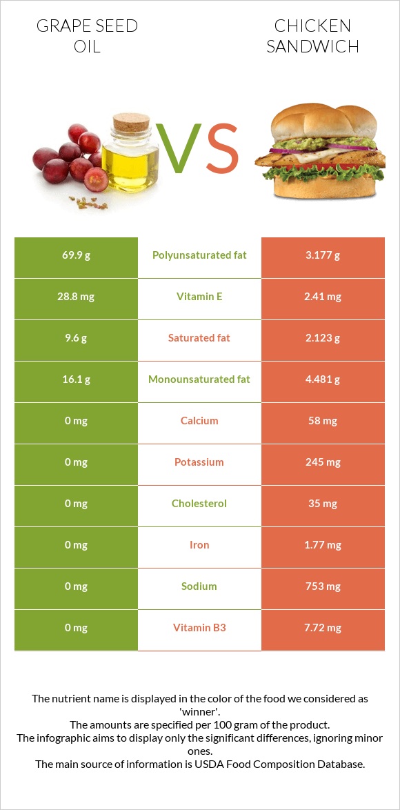 Grape seed oil vs Chicken sandwich infographic