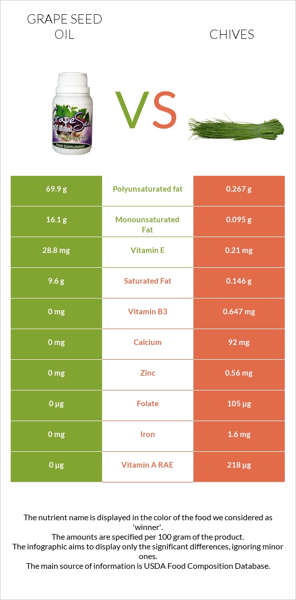 Grape seed oil vs Chives infographic