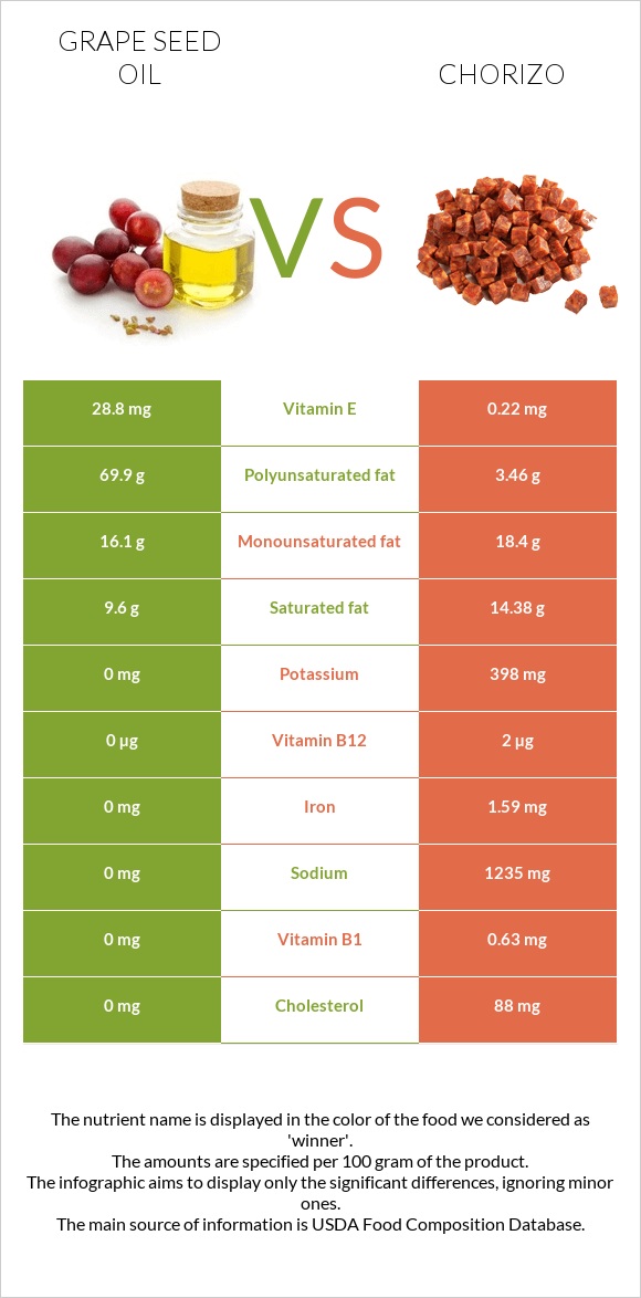 Grape seed oil vs Chorizo infographic