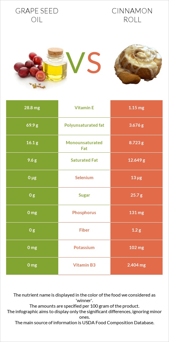 Grape seed oil vs Cinnamon roll infographic