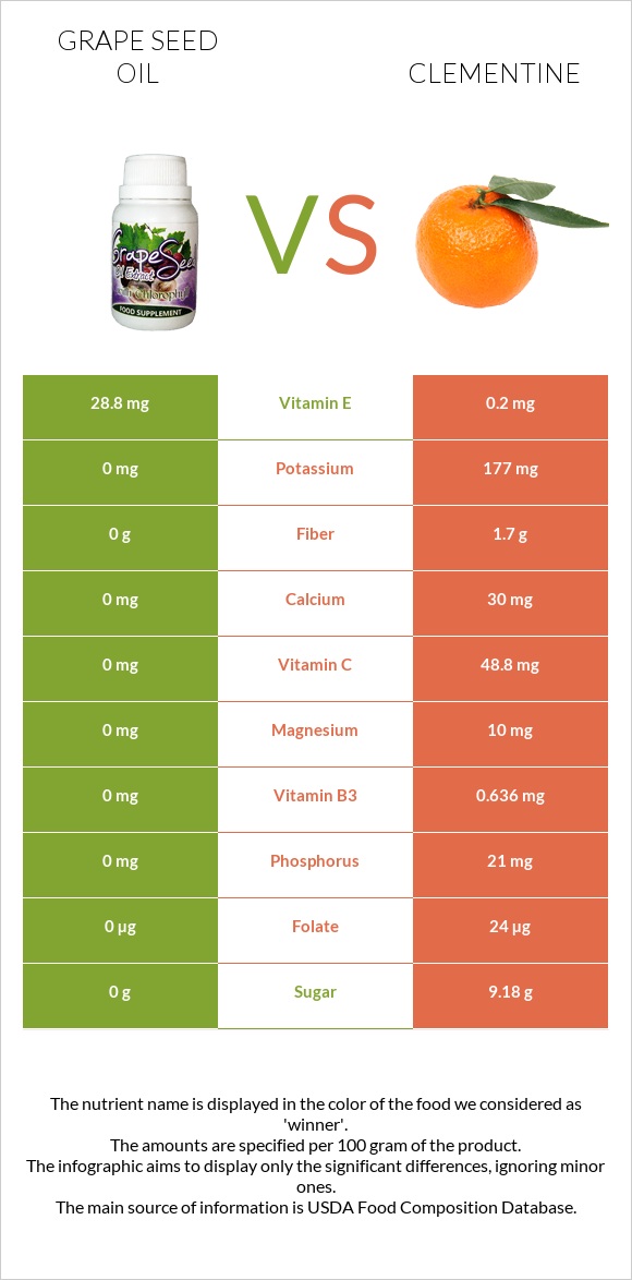 Grape seed oil vs Clementine infographic