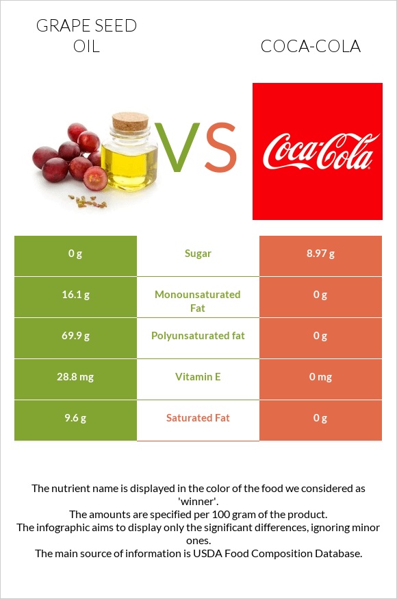 Grape seed oil vs Coca-Cola infographic