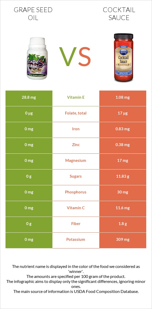 Grape seed oil vs Cocktail sauce infographic