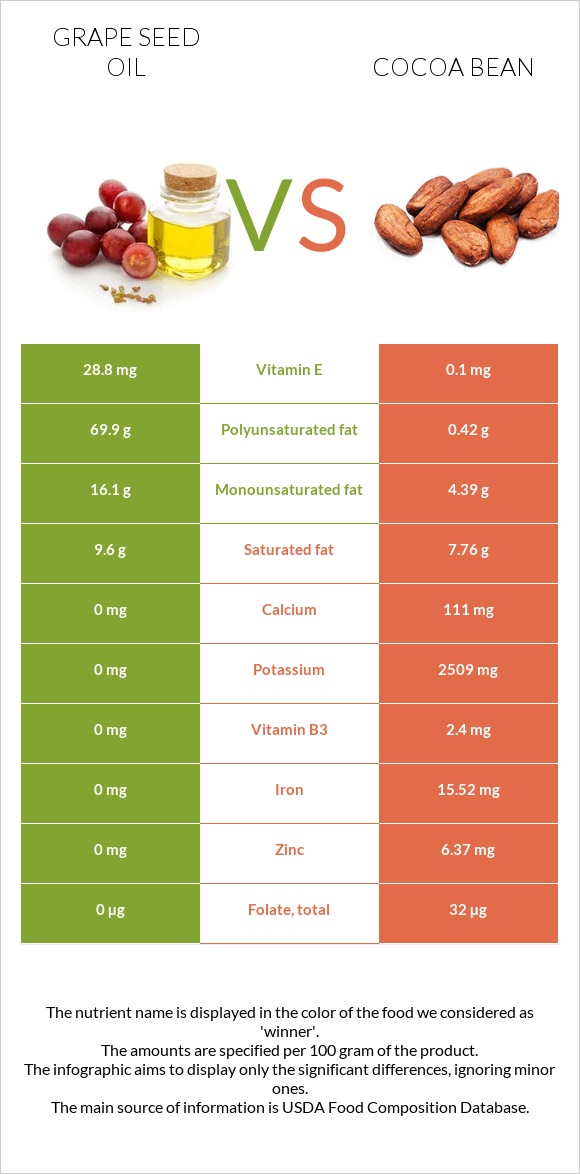 Grape seed oil vs Cocoa bean infographic