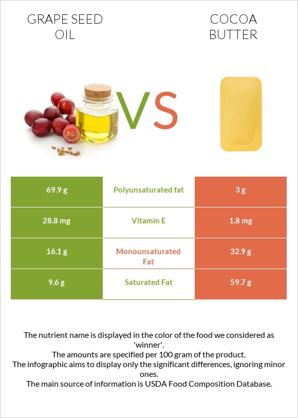 Grape seed oil vs Cocoa butter infographic