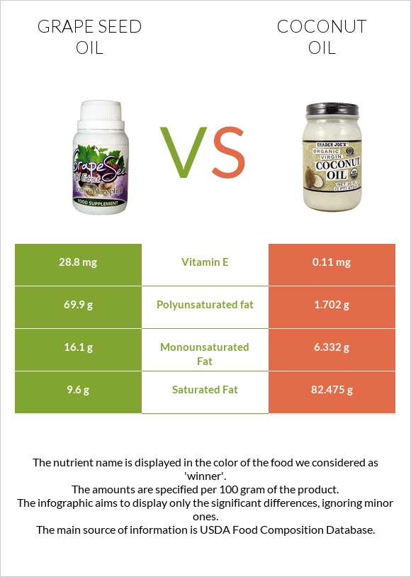 Grape seed oil vs Coconut oil infographic