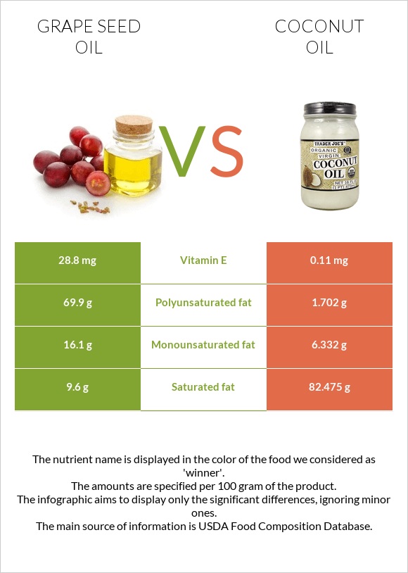 Խաղողի կորիզի յուղ vs Կոկոսի յուղ infographic