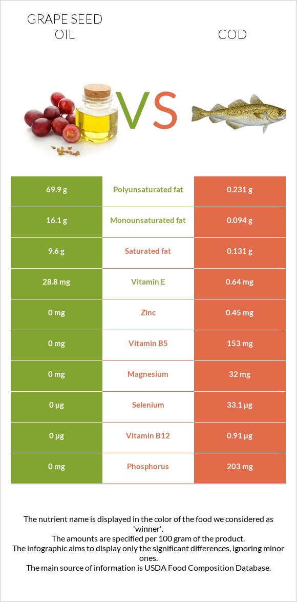 Grape seed oil vs Cod infographic