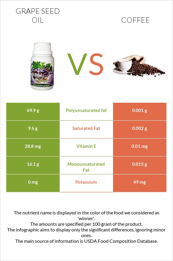 Grape seed oil vs Coffee infographic