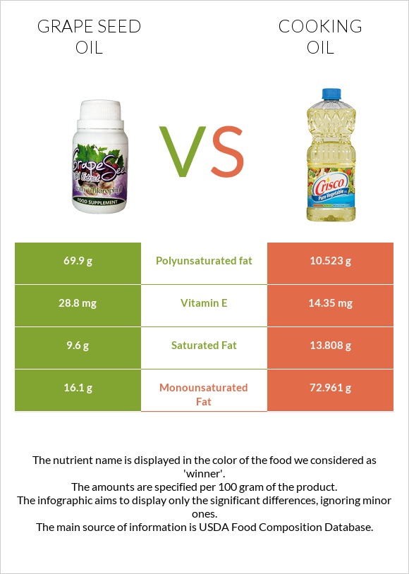 Grape seed oil vs Olive oil infographic