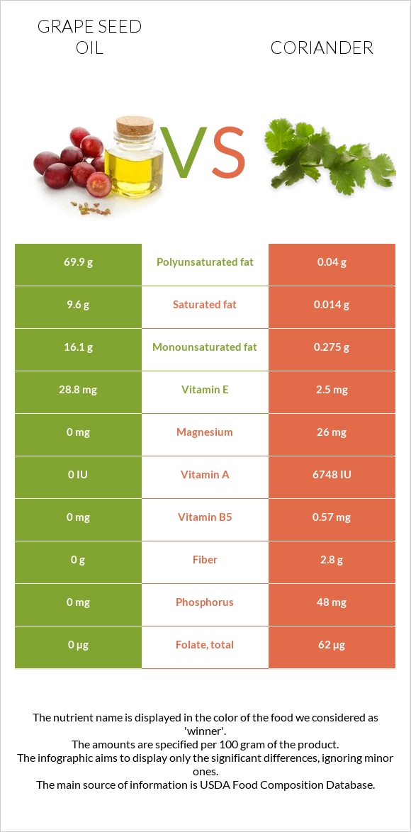 Grape seed oil vs Coriander infographic