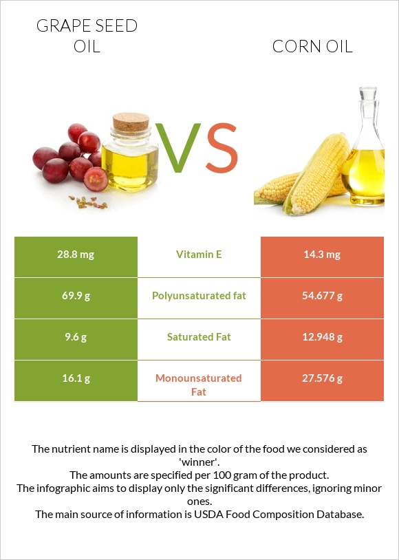 Grape seed oil vs Corn oil infographic