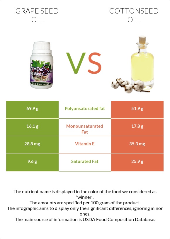 Grape seed oil vs Cottonseed oil infographic