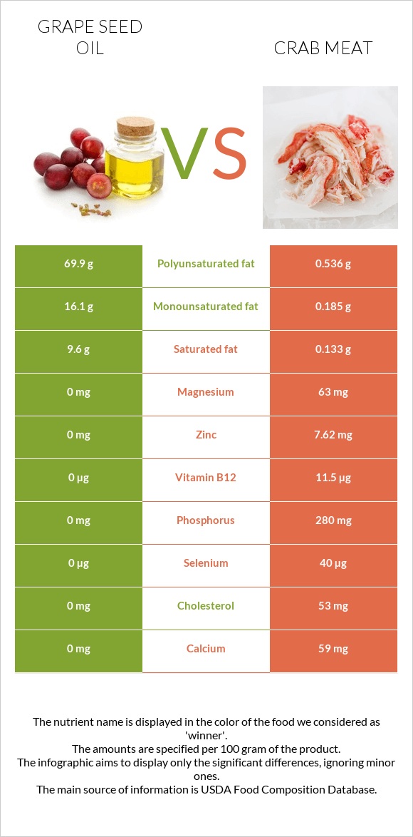 Grape seed oil vs Crab meat infographic