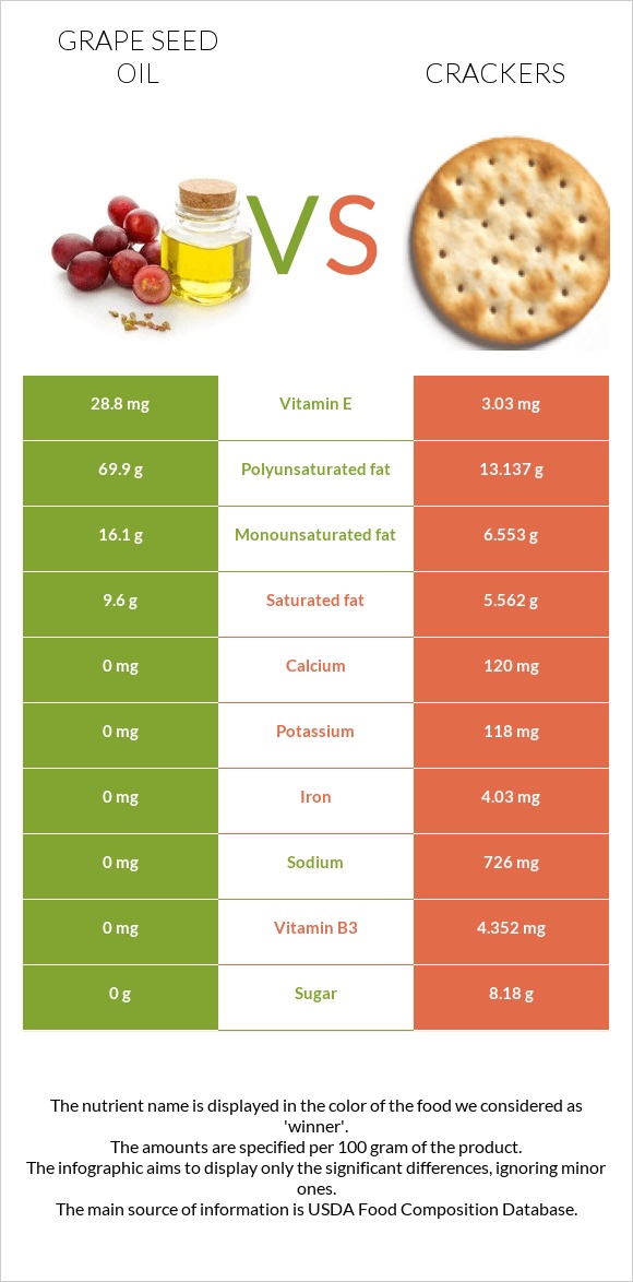 Grape seed oil vs Crackers infographic