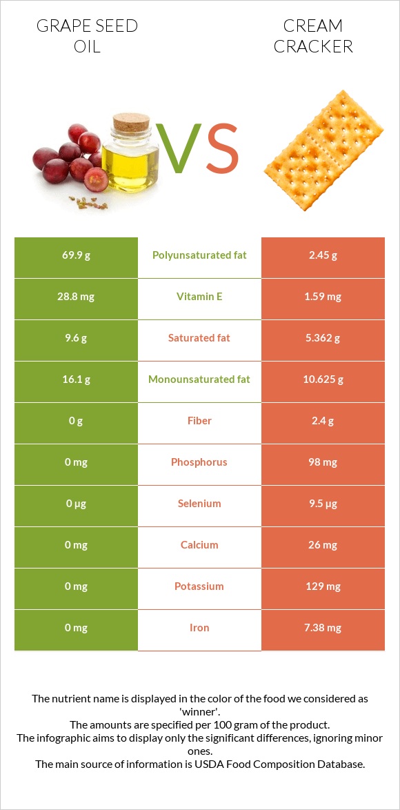 Grape seed oil vs Cream cracker infographic