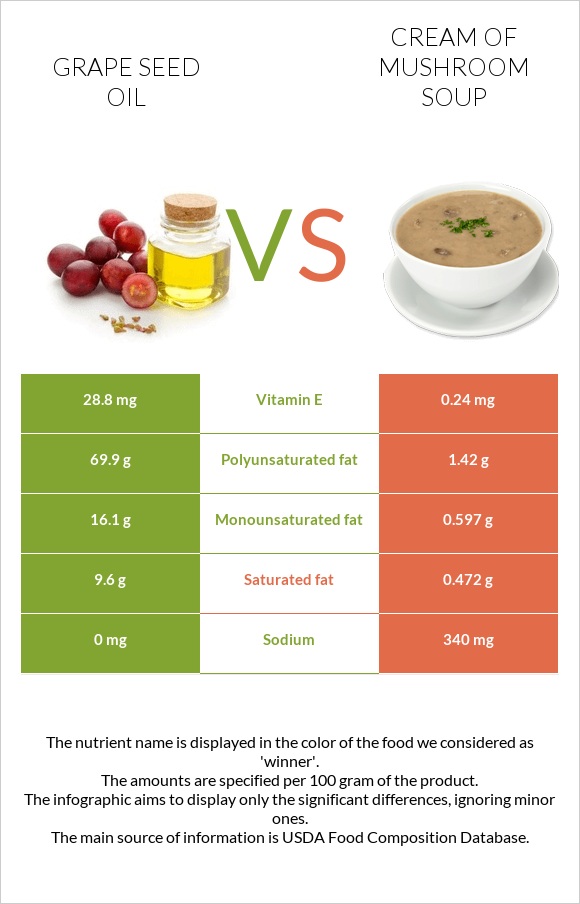 Grape seed oil vs Cream of mushroom soup infographic
