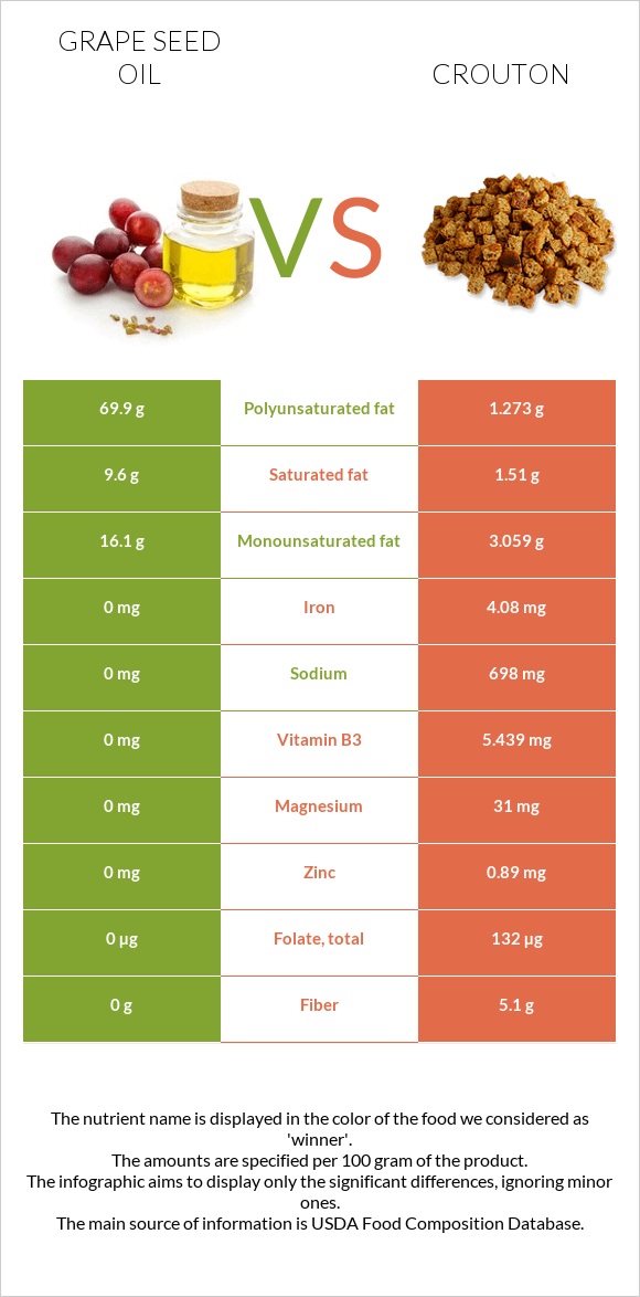 Grape seed oil vs Crouton infographic