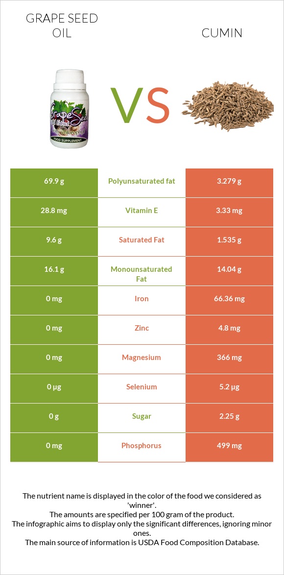 Grape seed oil vs Cumin infographic