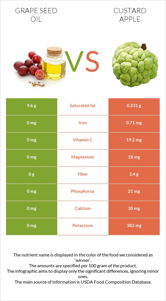 Grape seed oil vs Custard apple infographic