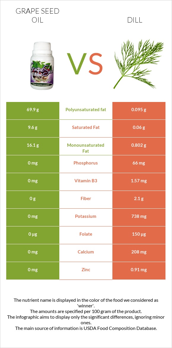 Grape seed oil vs Dill infographic