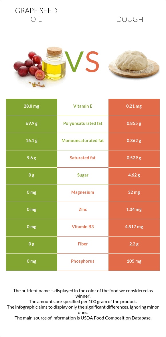 Խաղողի կորիզի յուղ vs Խմոր infographic