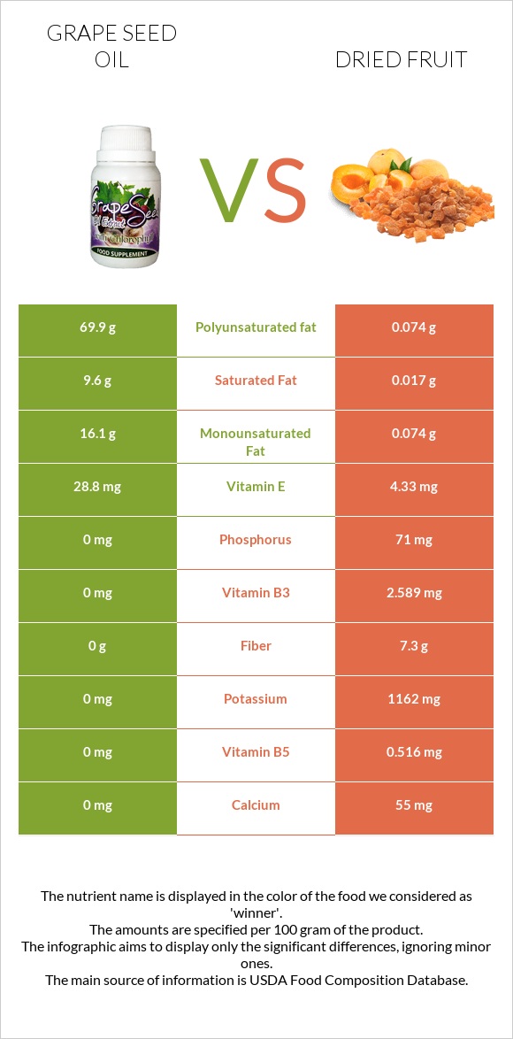 Grape seed oil vs Dried fruit infographic