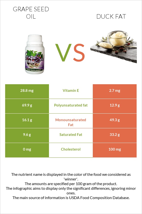 Grape seed oil vs Duck fat infographic