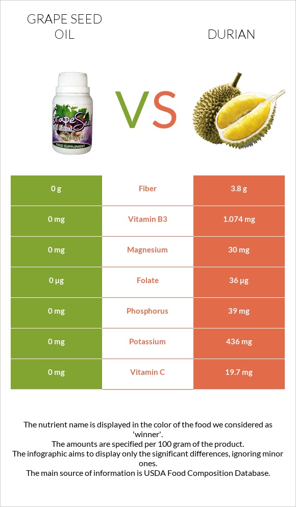 Grape seed oil vs Durian infographic
