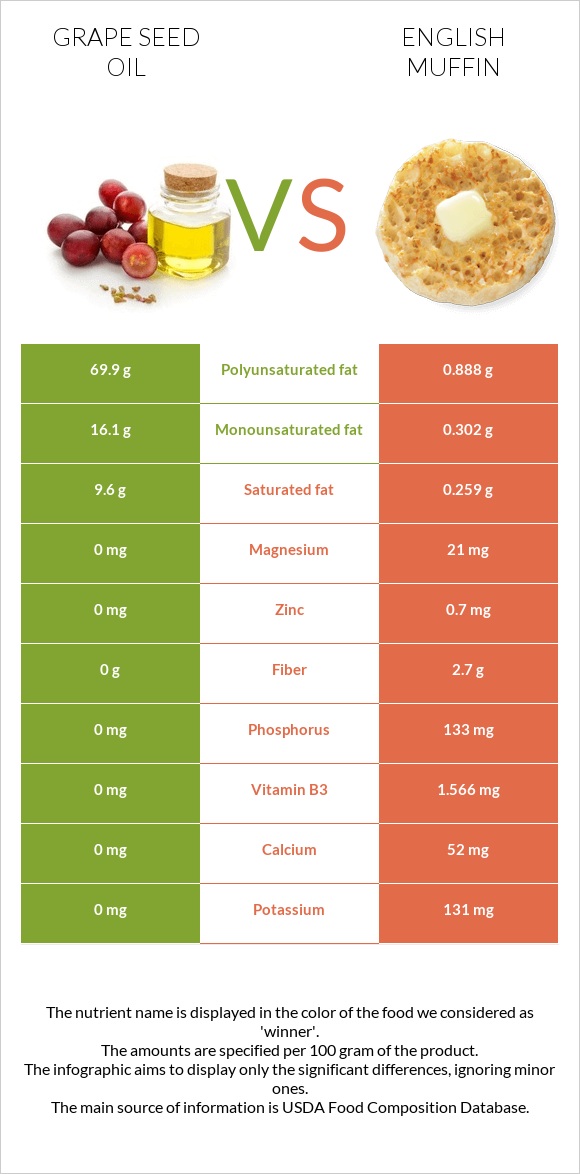 Grape seed oil vs English muffin infographic