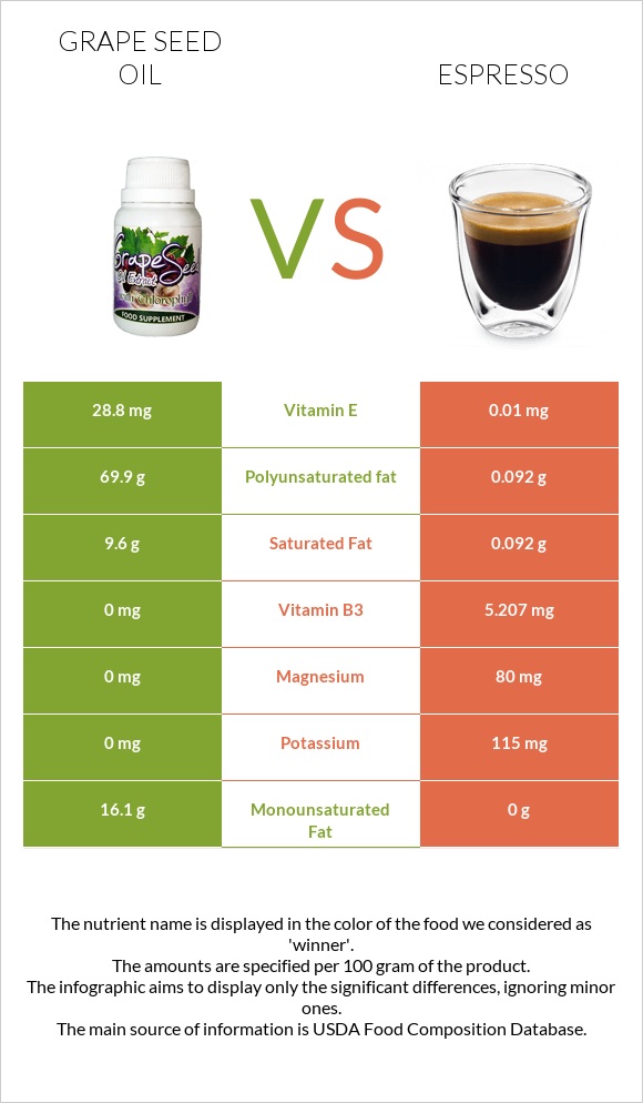Grape seed oil vs Espresso infographic