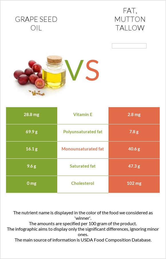 Խաղողի կորիզի յուղ vs Fat, mutton tallow infographic