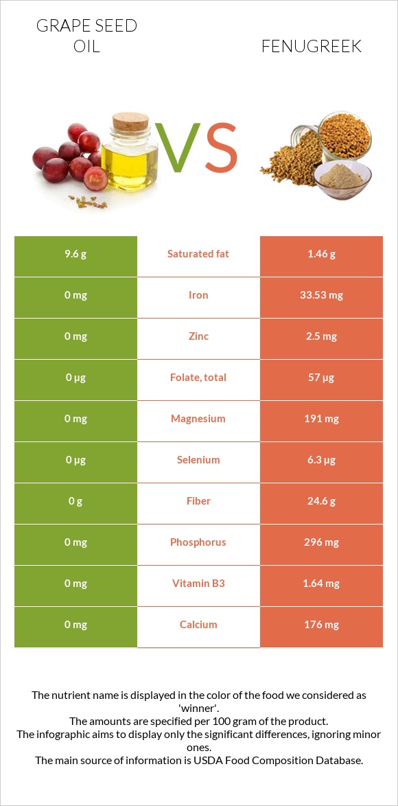 Grape seed oil vs Fenugreek infographic