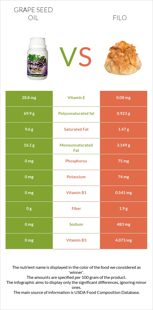 Grape seed oil vs Filo infographic