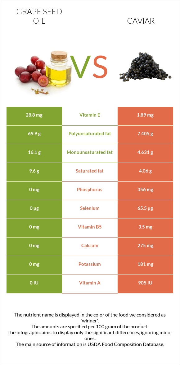 Խաղողի կորիզի յուղ vs Խավիար infographic